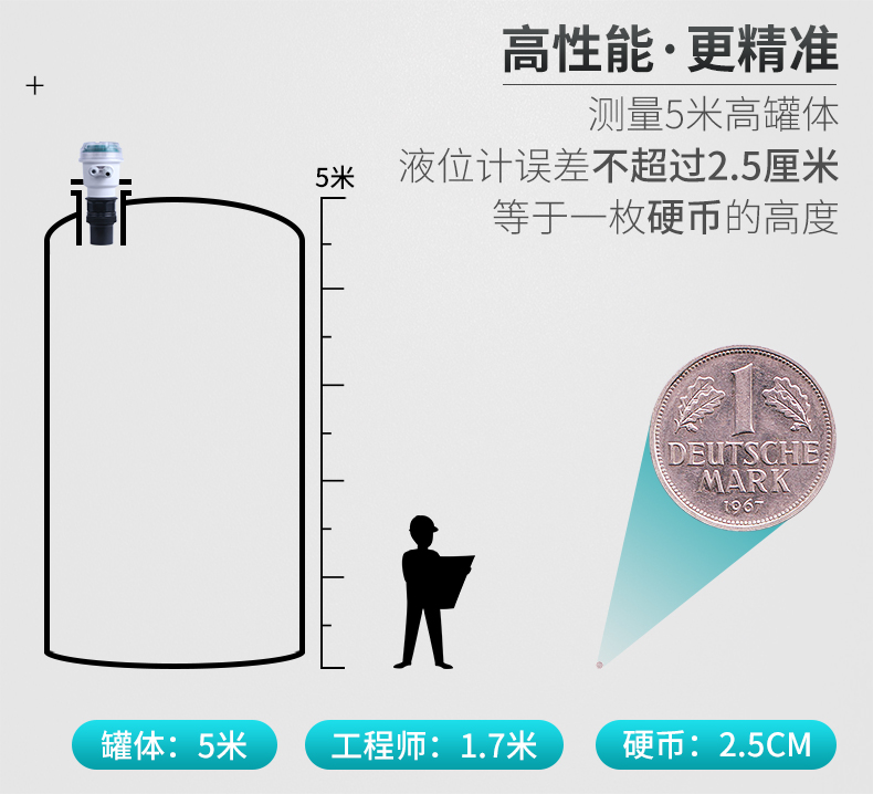 測(cè)量更精準(zhǔn)
